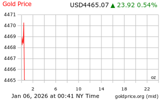 قیمت انس طلا