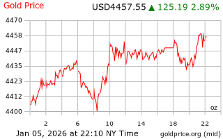 قیمت انس طلا
