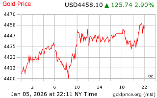 قیمت انس طلا