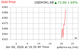 قیمت انس طلا