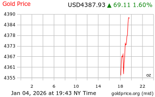 قیمت انس طلا