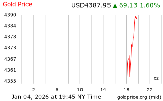قیمت انس طلا