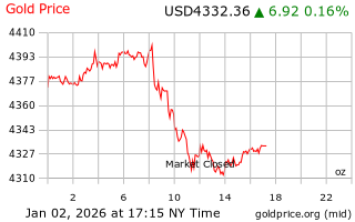 قیمت انس طلا