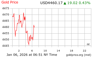 قیمت انس طلا