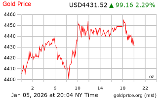 قیمت انس طلا
