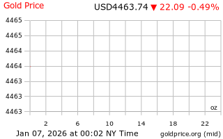 قیمت انس طلا