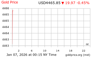 قیمت انس طلا
