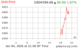 قیمت انس طلا