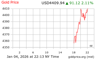 قیمت انس طلا