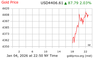 قیمت انس طلا