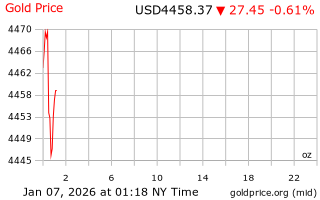 قیمت انس طلا