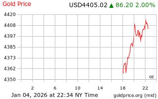 قیمت انس طلا