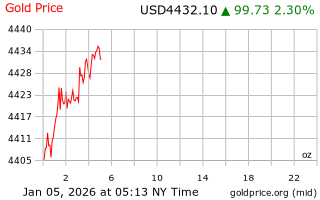 قیمت انس طلا