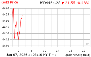 قیمت انس طلا