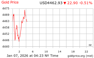 قیمت انس طلا