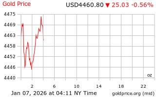 قیمت انس طلا