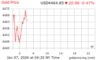 قیمت انس طلا