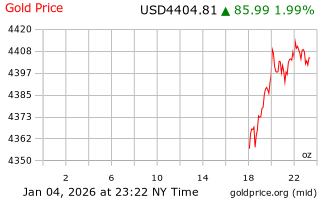 قیمت انس طلا