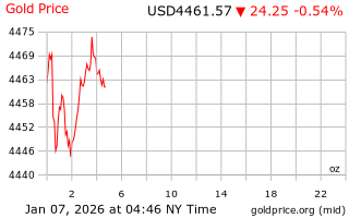 قیمت انس طلا