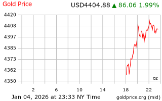 قیمت انس طلا