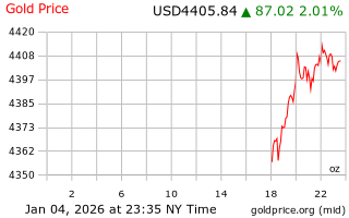 قیمت انس طلا
