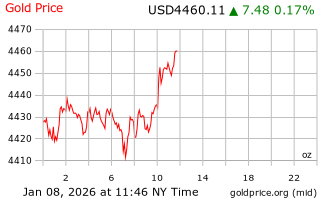 قیمت انس طلا