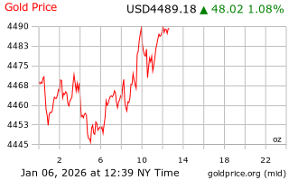 قیمت انس طلا