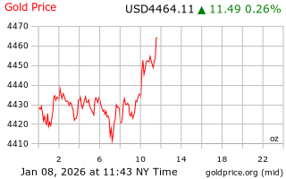 قیمت انس طلا
