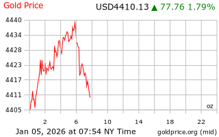 قیمت انس طلا