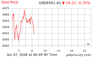قیمت انس طلا
