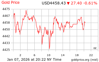 قیمت انس طلا