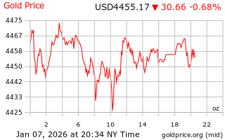 قیمت انس طلا