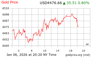 قیمت انس طلا