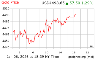 قیمت انس طلا