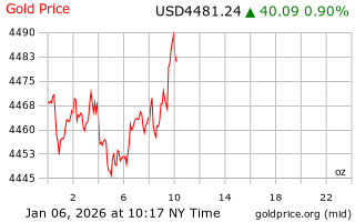 قیمت انس طلا