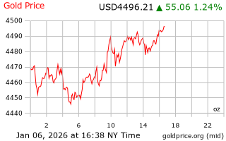 قیمت انس طلا