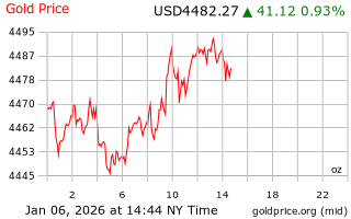 قیمت انس طلا