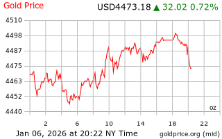 قیمت انس طلا