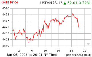 قیمت انس طلا