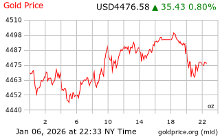 قیمت انس طلا