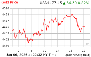 قیمت انس طلا