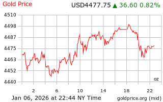 قیمت انس طلا