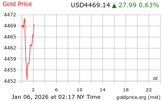 قیمت انس طلا