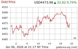 قیمت انس طلا