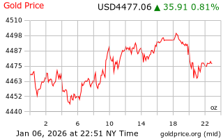 قیمت انس طلا