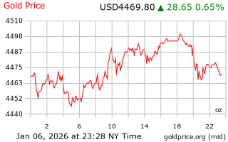 قیمت انس طلا