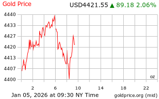 قیمت انس طلا