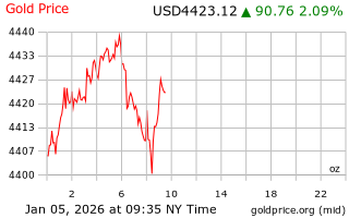 قیمت انس طلا