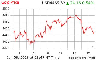 قیمت انس طلا
