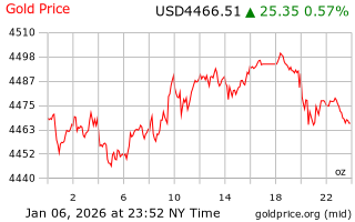 قیمت انس طلا